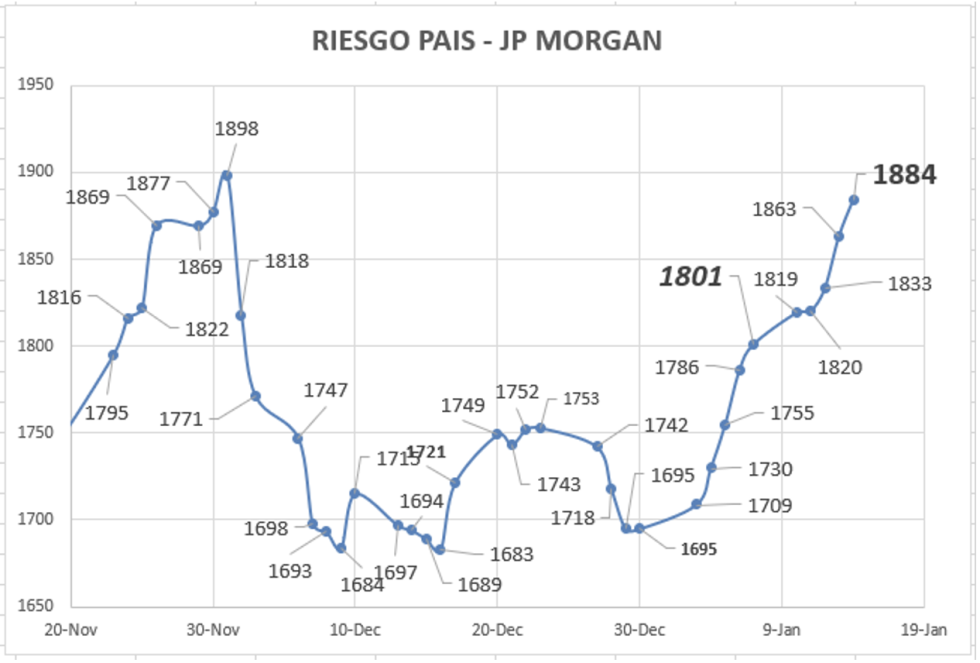 Indice de Riesgo País al 11 de marzo 2022