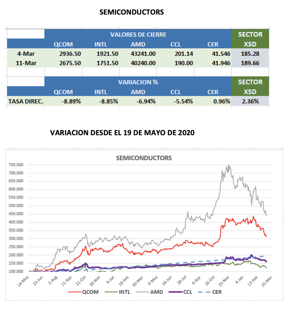 CEDEARs - Evolución semanal al 11 de marzo 2022