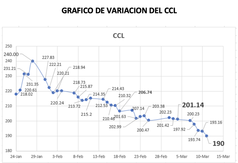 Variación semanal del CCL al 11 de marzo 2022