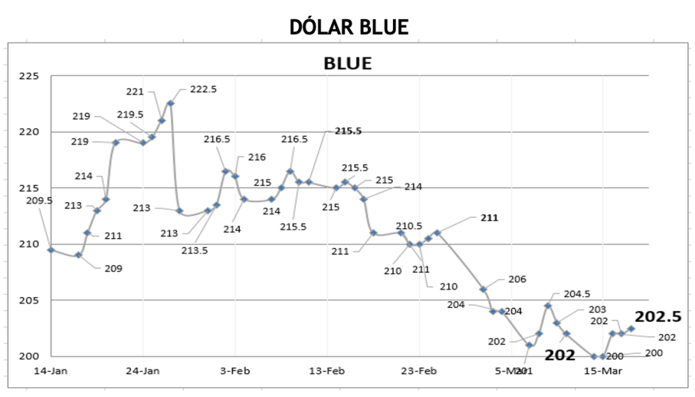 Evolución de las cotizaciones del dólar al 18 de marzo 2022