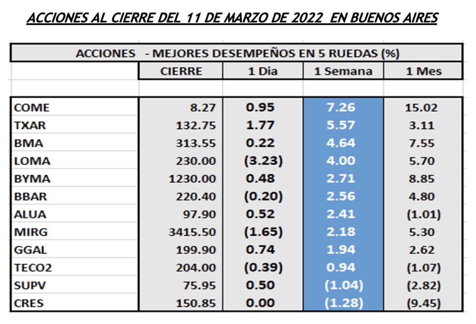 Indices bursátiles - Acciones de mejor desempeño al 18 de marzo 2022