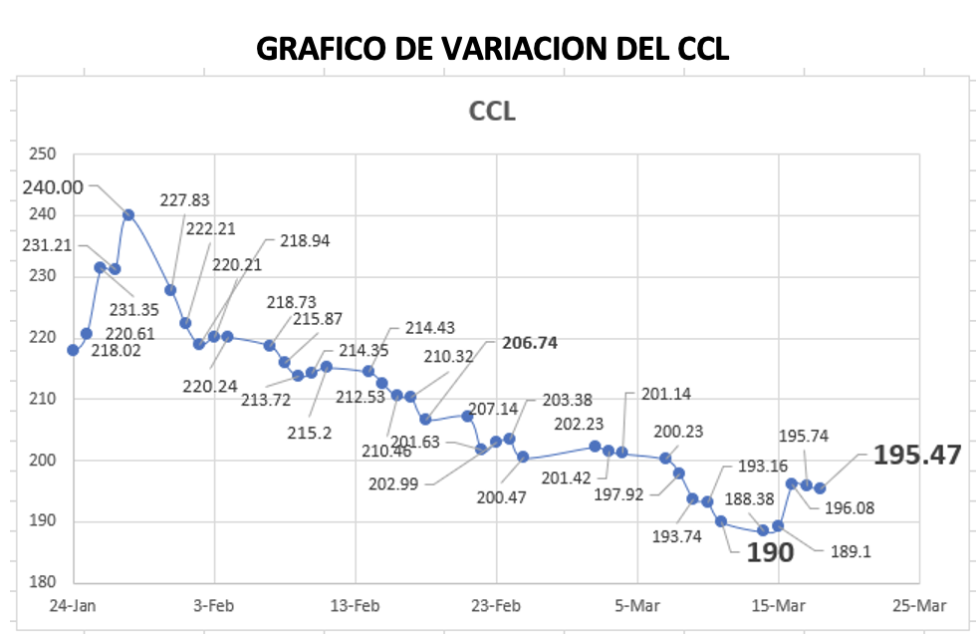 Variación semanal del índice CCL al 18 de marzo 2022