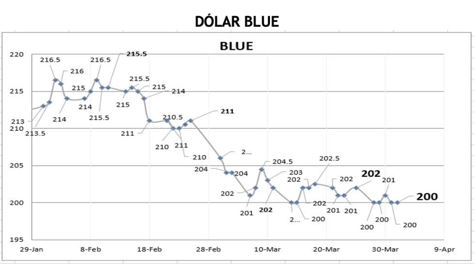 Cotizaciones del dólar al 1ro de abril 2022