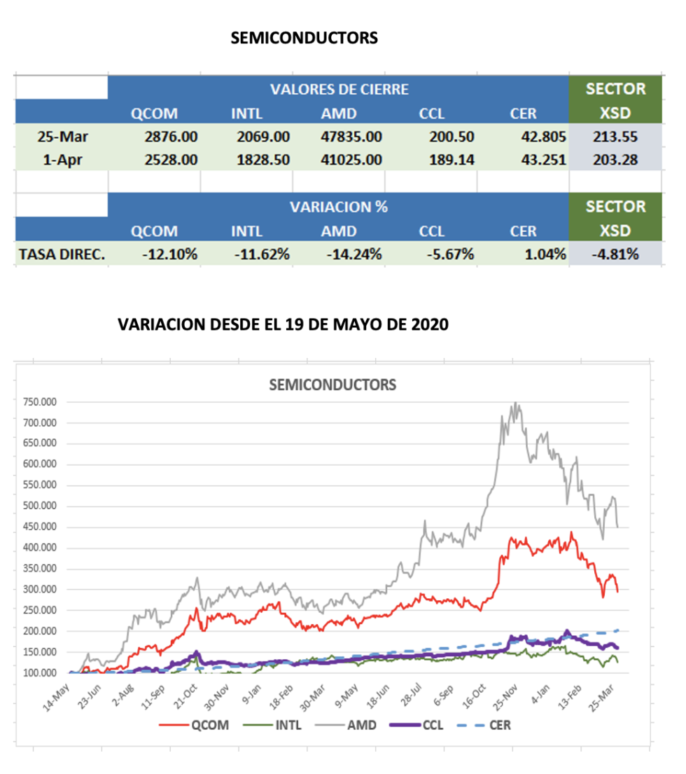 CEDEARs - Evolución semanal al 1ro de abril 2022