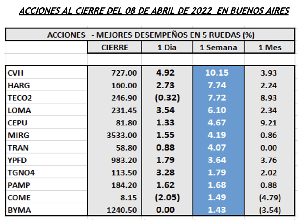 Indices bursátiles - Acciones de mejor desempeño al 8 de abril 2022