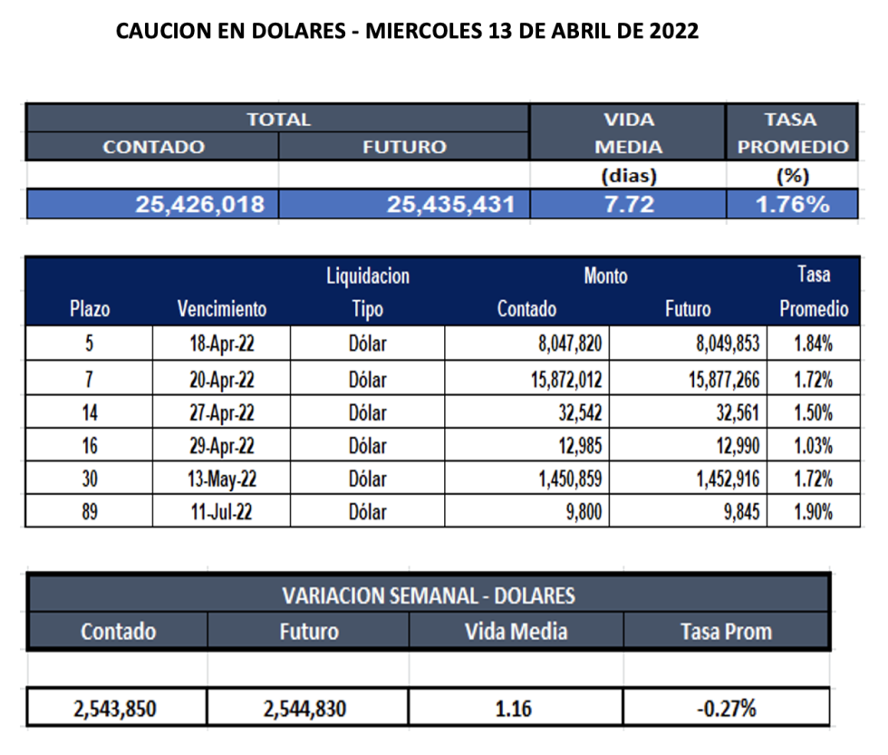 Cauciones bursátiles en dólares al 13 de abril 2022