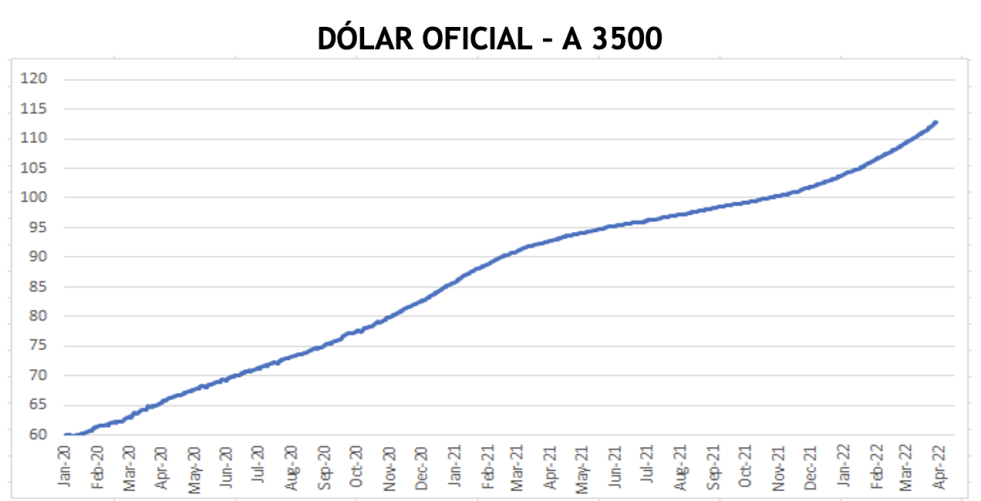 Evolución de las cotizaciones del dolar al 13 de abril 2022