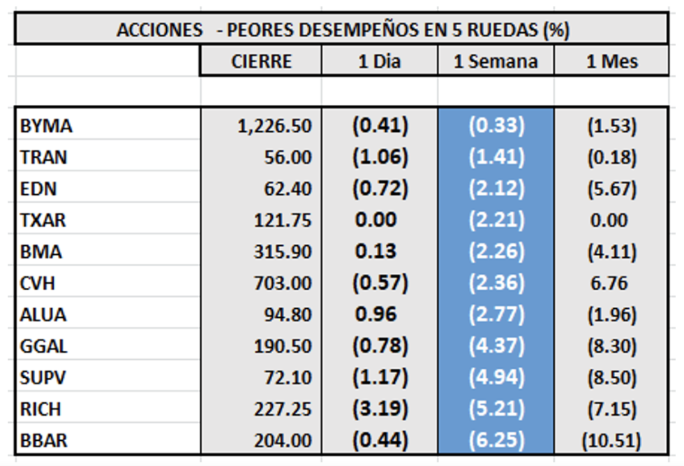 Indices bursátiles - Acciones de peor desempeño 13 de abril 2022