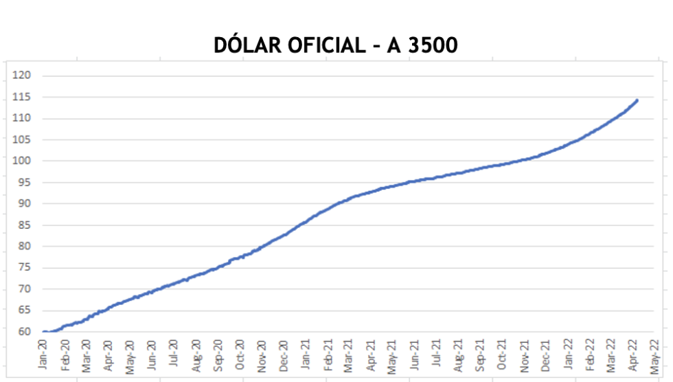Evolución de las cotizaciones del dólar al 22 de abril 2022
