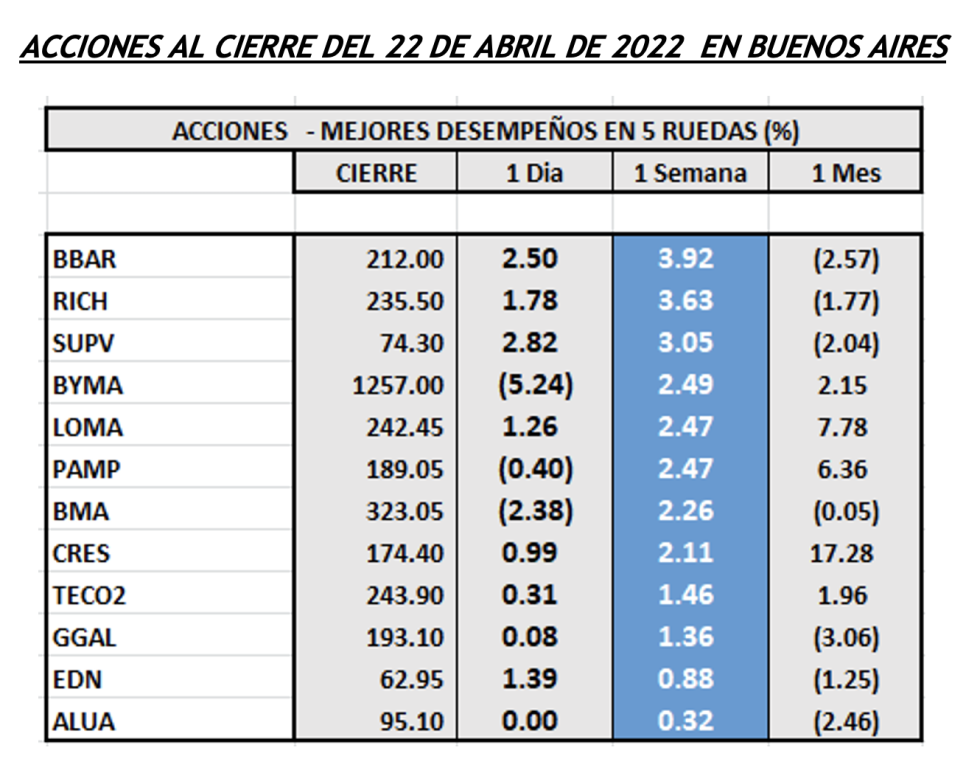 Indices bursátiles - Acciones de mejor desempeño al 22 de abril 2022