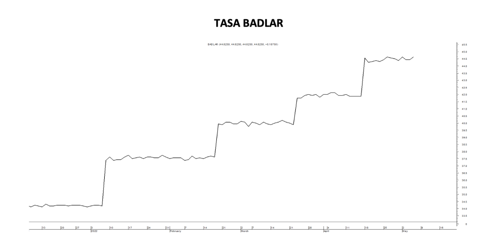 Tasa Badlar al 6 de mayo 2022