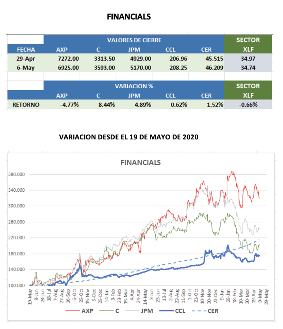 CEDEARS - Evolución semanal al 6 de mayo 2022