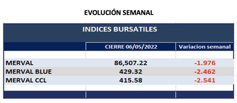 Indices bursátiles - Evolución semanal al 6 de mayo 2022