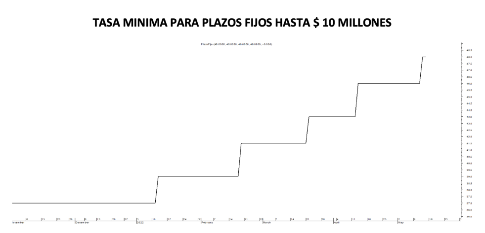 Tasa mínima de plazos fijos al 13 de mayo 2022