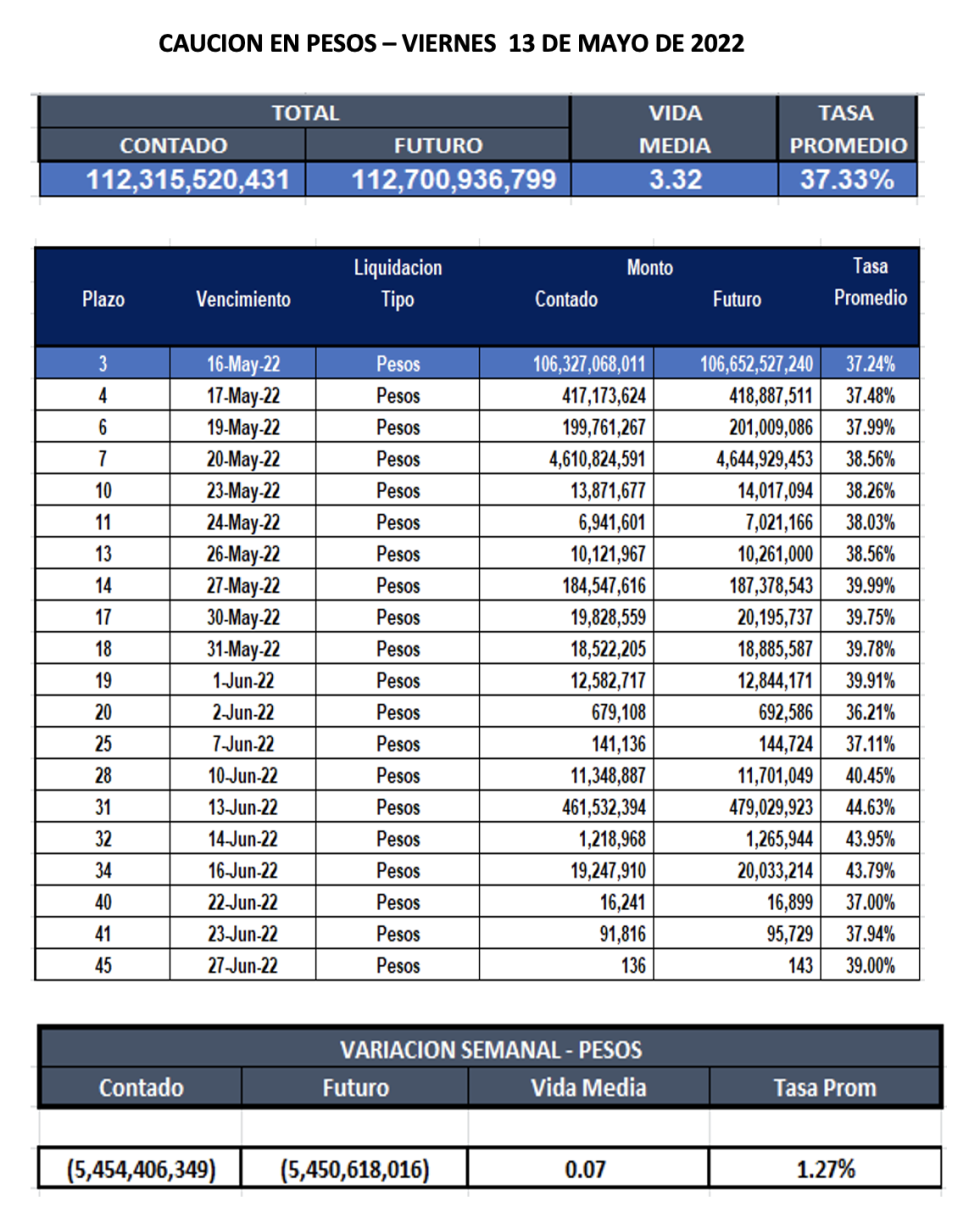 Cauciones bursátiles en pesos al 13 de mayo 2022