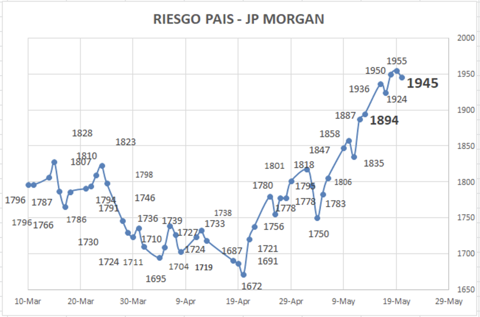 Indice de Riesgo Pais al 20 de mayo 2022