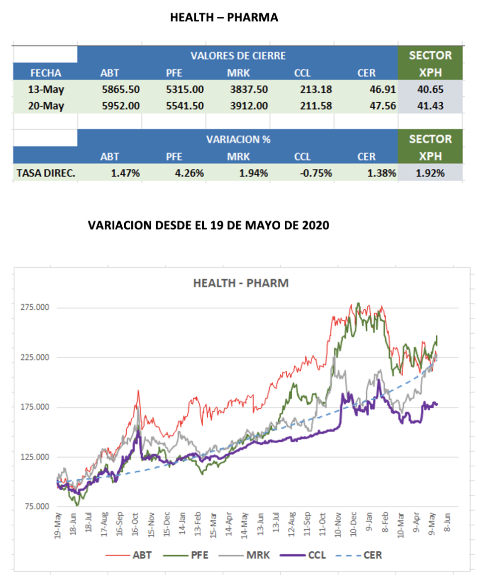 CEDEARs - Evolución semanal al 20 de mayo 2022