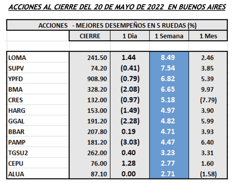  Indices bursátiles - Acciones de mejor desempeño al 20 de mayo 2022