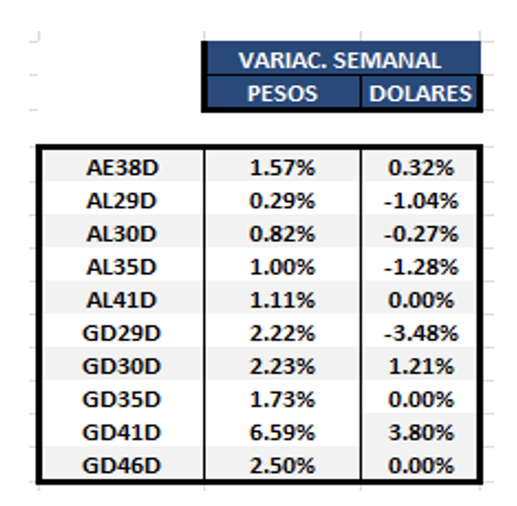 Bonos argentinos en dólares al 27 de mayo 2022