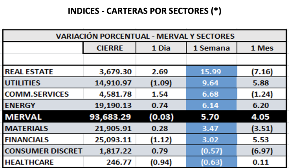 Indices bursátiles - MERVAL por sectores al 27 de mayo 2022