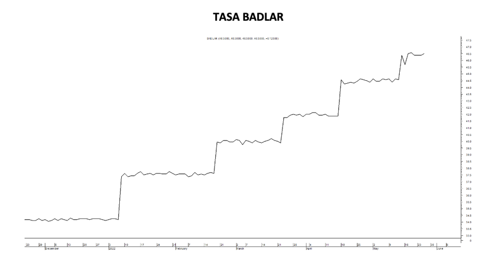 Tasa Badlar al 3 de junio 2022