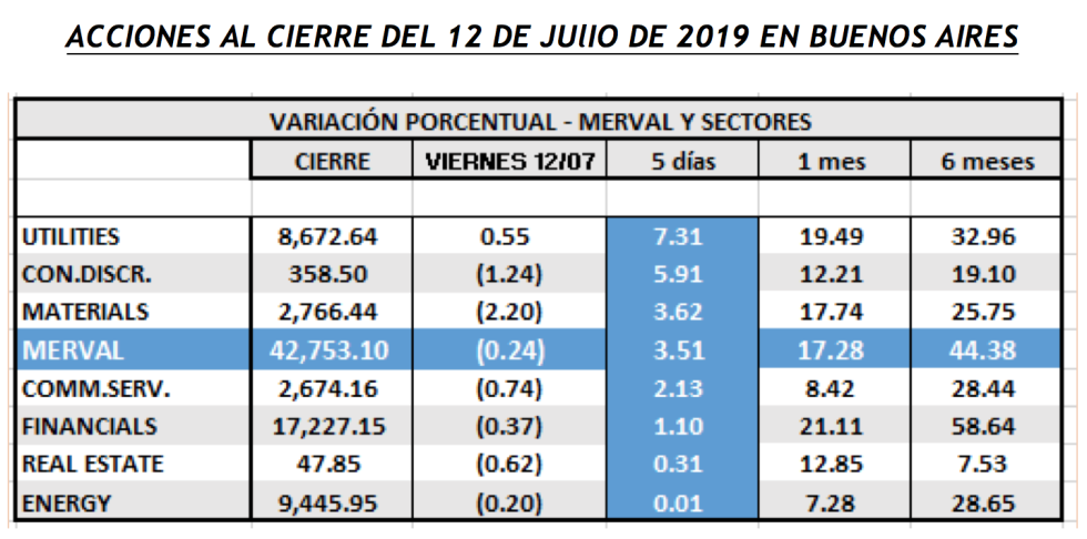 SP MERVAL por SECTORES al 12 de JULIO de 2019