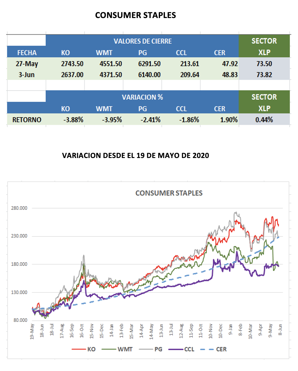 CEDEARS - Evolución semanal al 3 de junio 2022