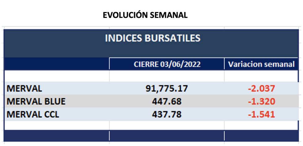 Indices bursártiles - Evolución semanal al 3 de junio 2022