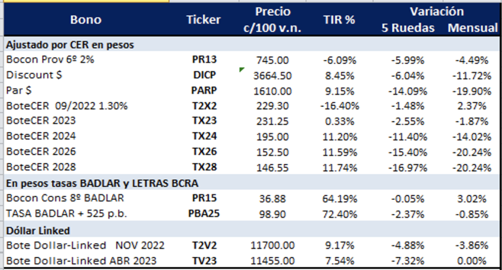 Bonos argentinos en pesos al 10 de junio 2022