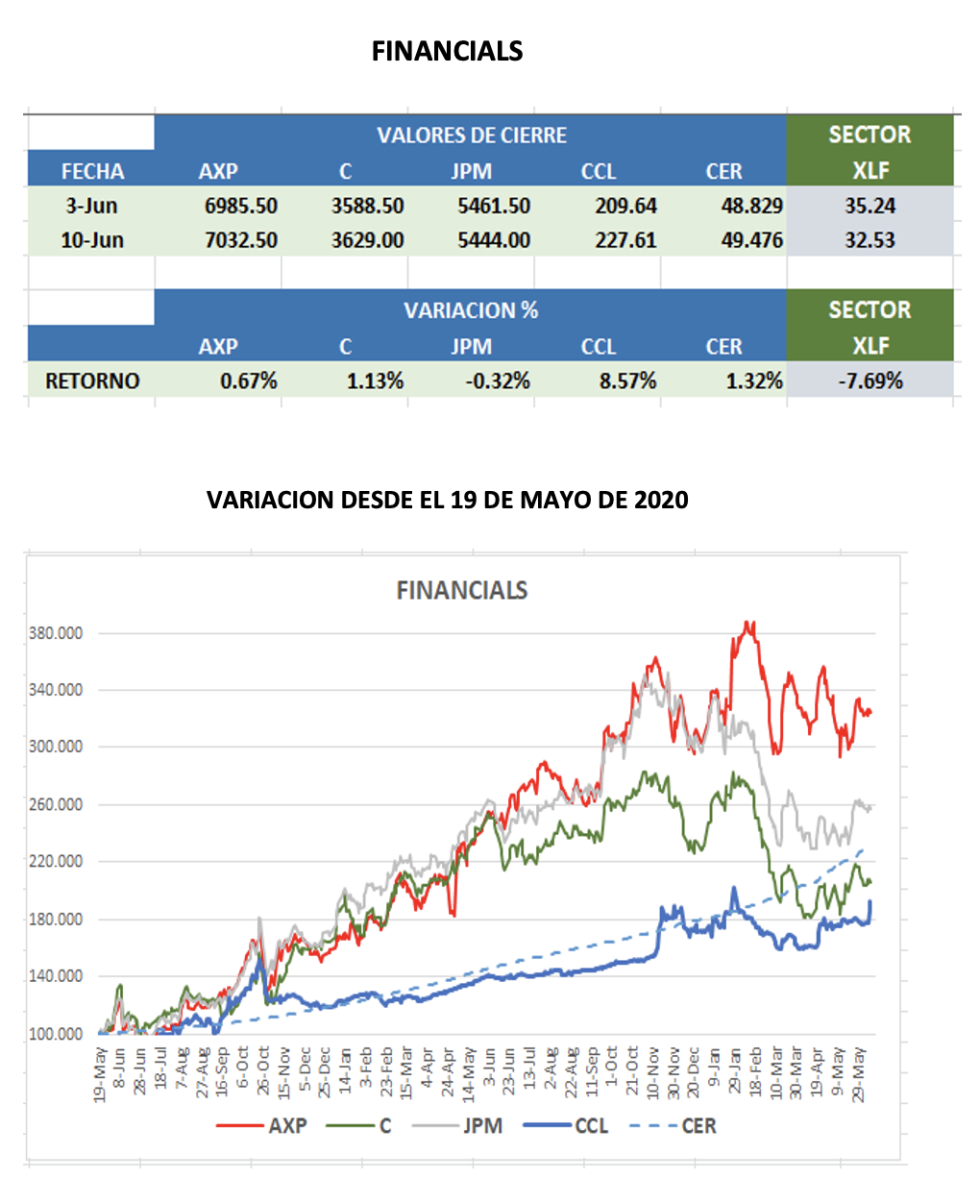 CEDEARs - Evolución semanal al 10 de junio 2022