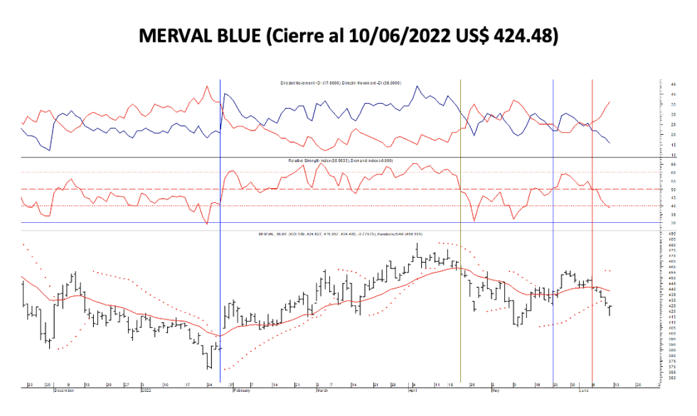 Indices bursátiles - MERVAL BLUE al 10 de junio 2022