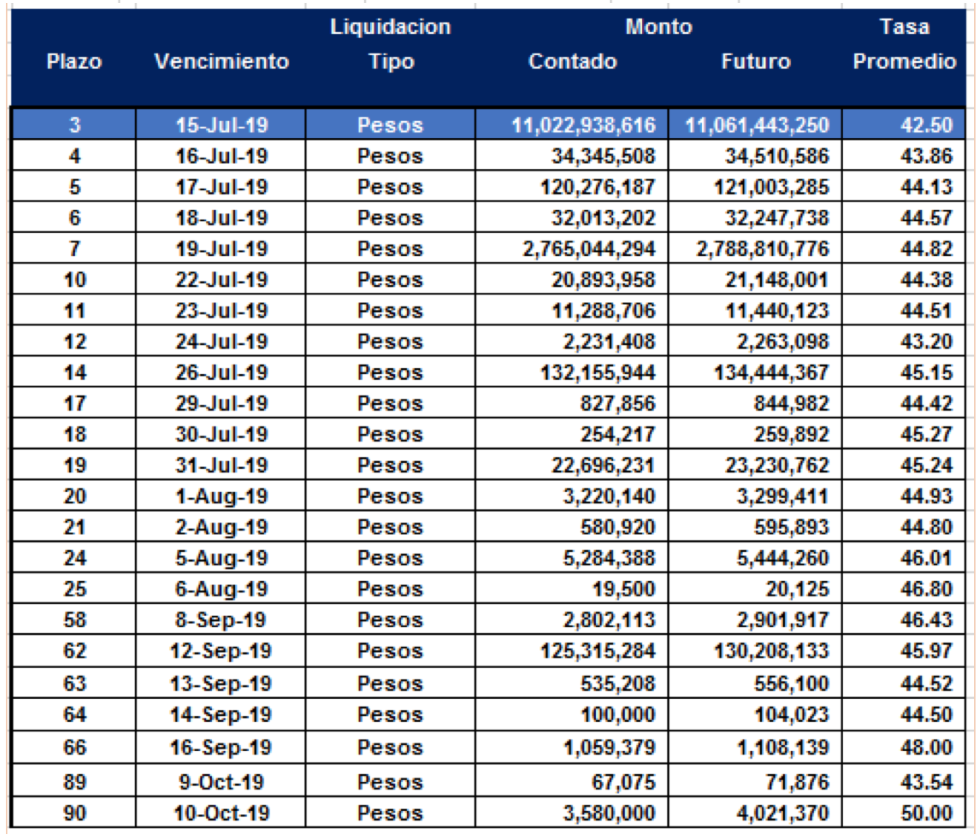 Cauciones en pesos al 12 de Julio 2019