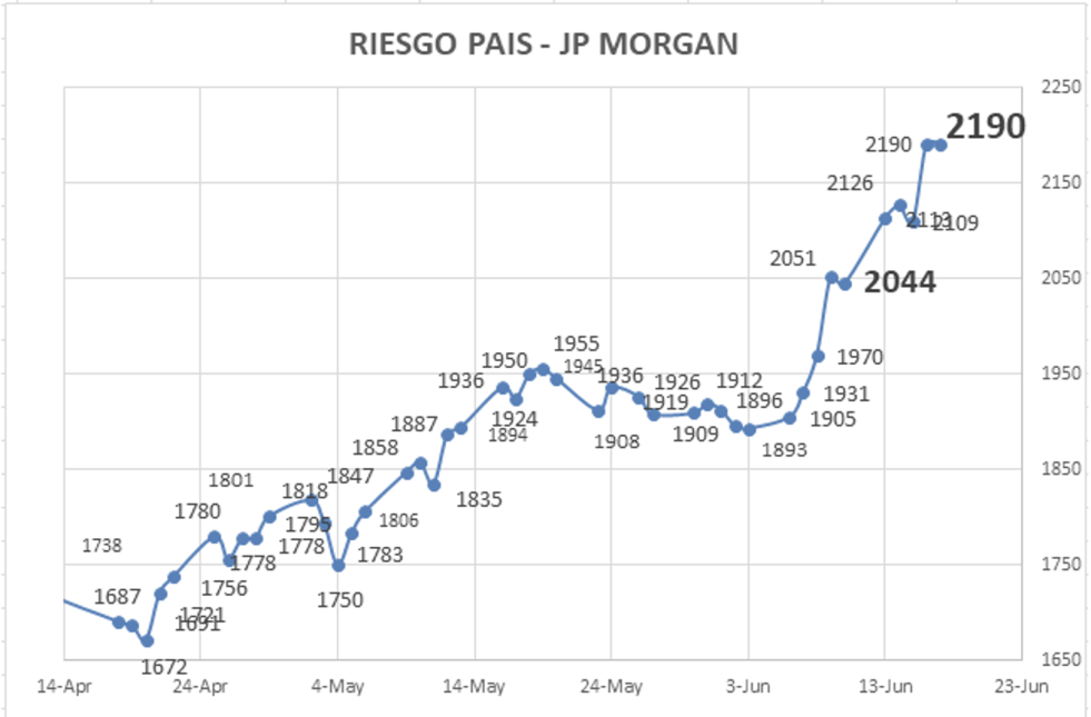 Indice de Riesgo Pais al 16 de junio 2022