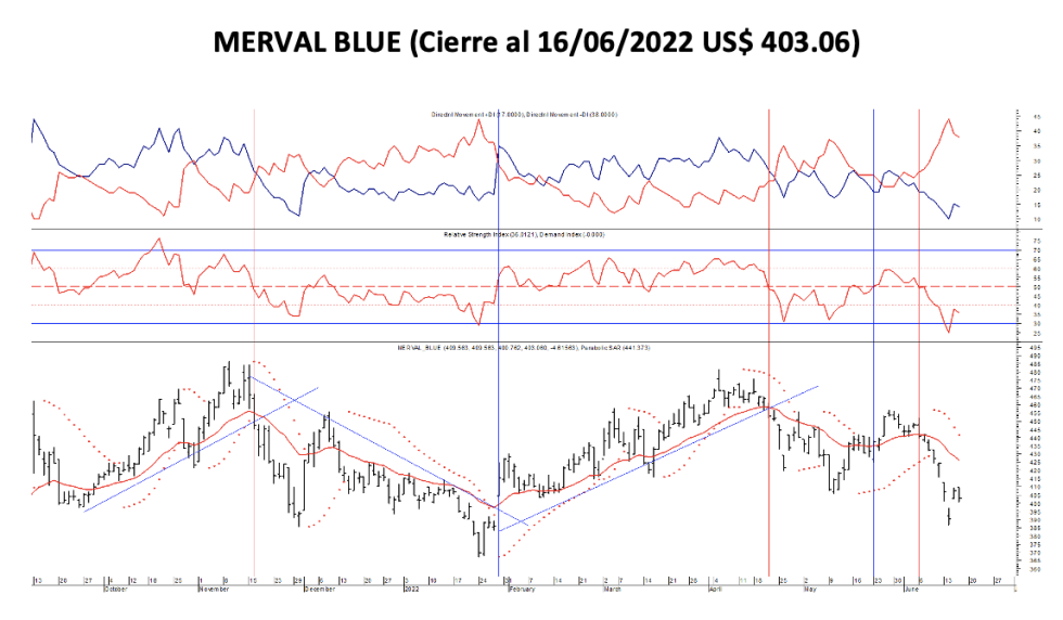 Indices bursatiles - MERVAL blue al 16 de junio 2022
