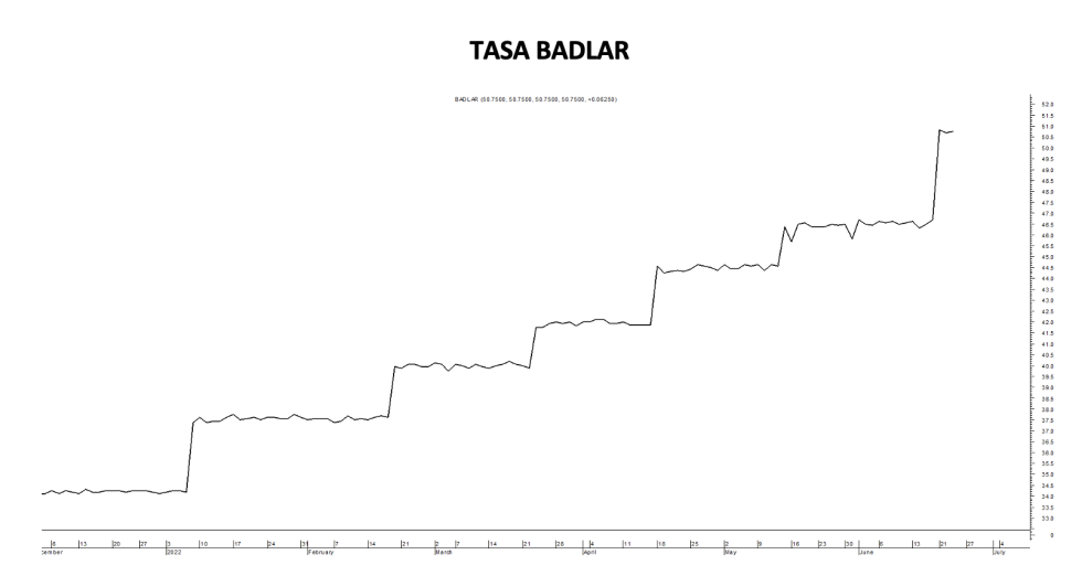Tasa Badlar al 24 de junio 2022