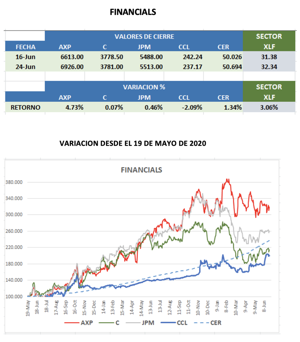 CEDEARs - Evolución semanal al 24 de junio 2022