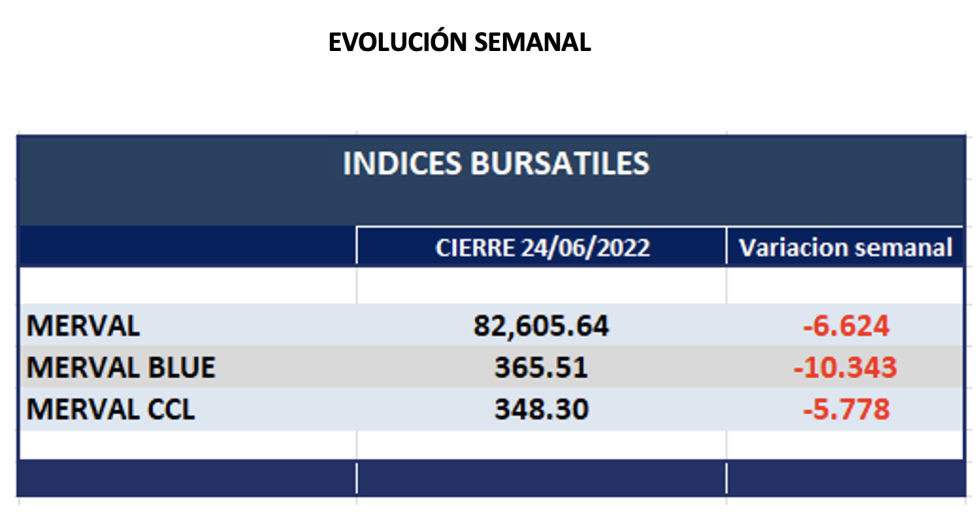 Indices bursátiles - Evolución semanal al 24 de junio 2022