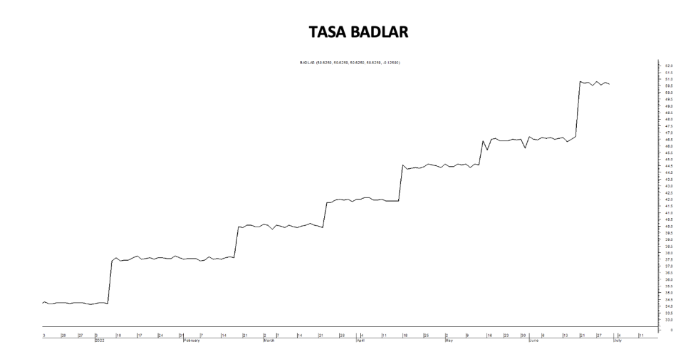 Tasa Badlar al 1ro de Julio 2022