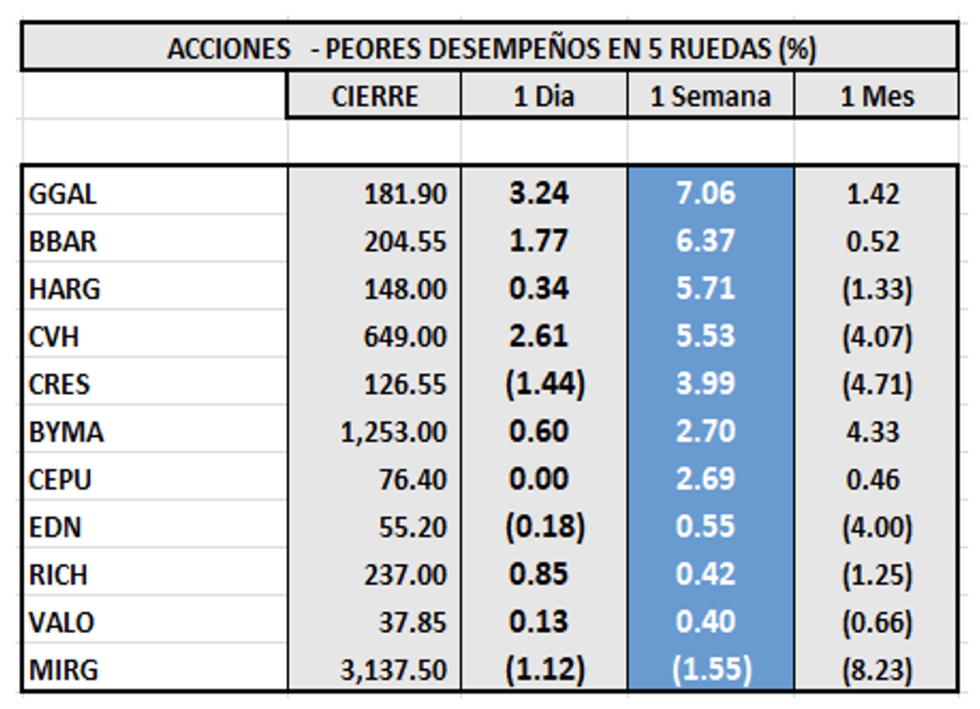 Indices bursátiles - Acciones de peor desempeño al 1ro de Julio 2022