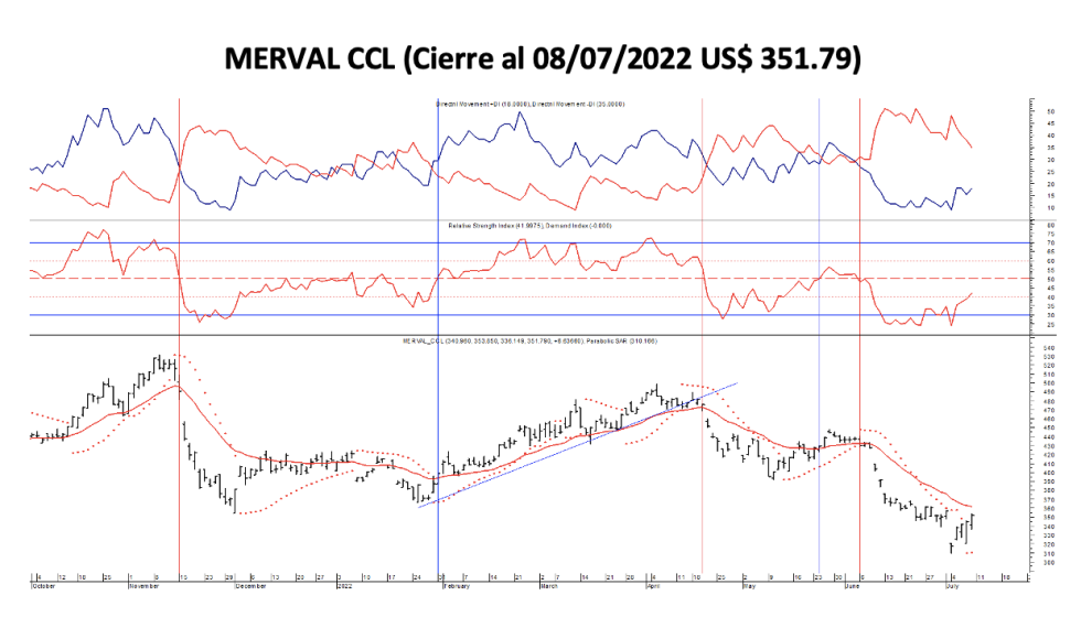 Indices bursátiles - MERVAL CCL al 8 de julio 2022