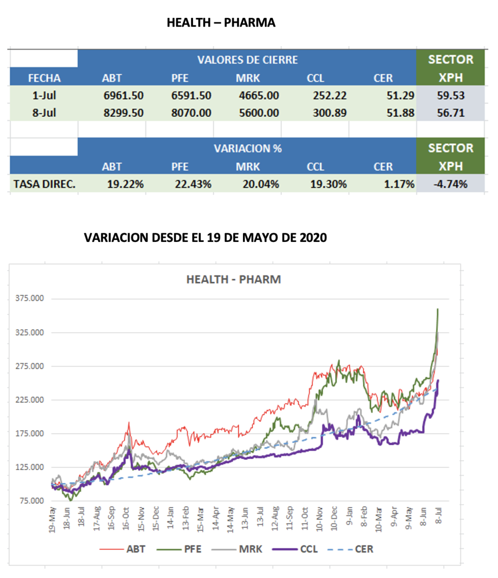 CEDEARS - Evolucion semanal al 8 de julio 2022