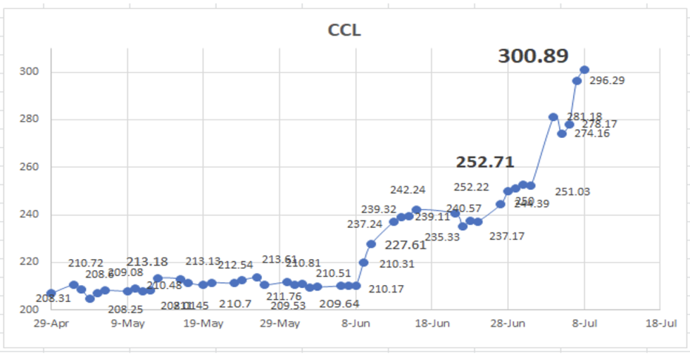 Evolución de las cotizaciones del dólar al 8 de julio 2022