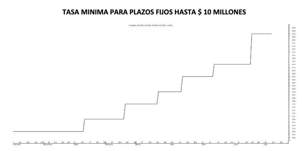 Tasa mínima de plazos fijos al 8 de julio 2022