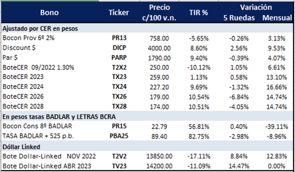 Bonos argentinos en pesos al 22 de julio 2022