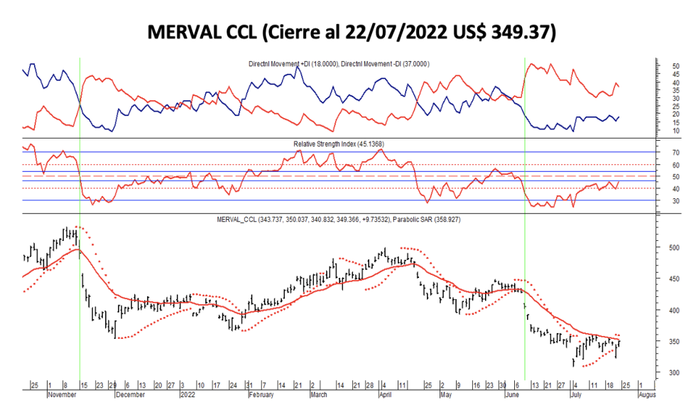 Indices bursátiles - MERVAL CCL al 22 de julio 2022