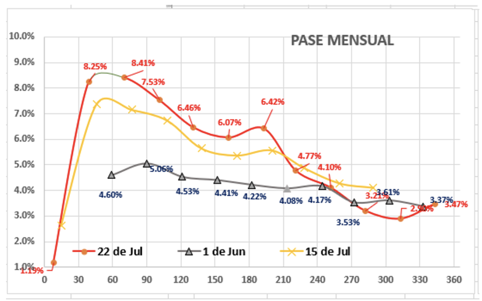 Variación en las cotizaciones del dólar al 22 de julio 2022