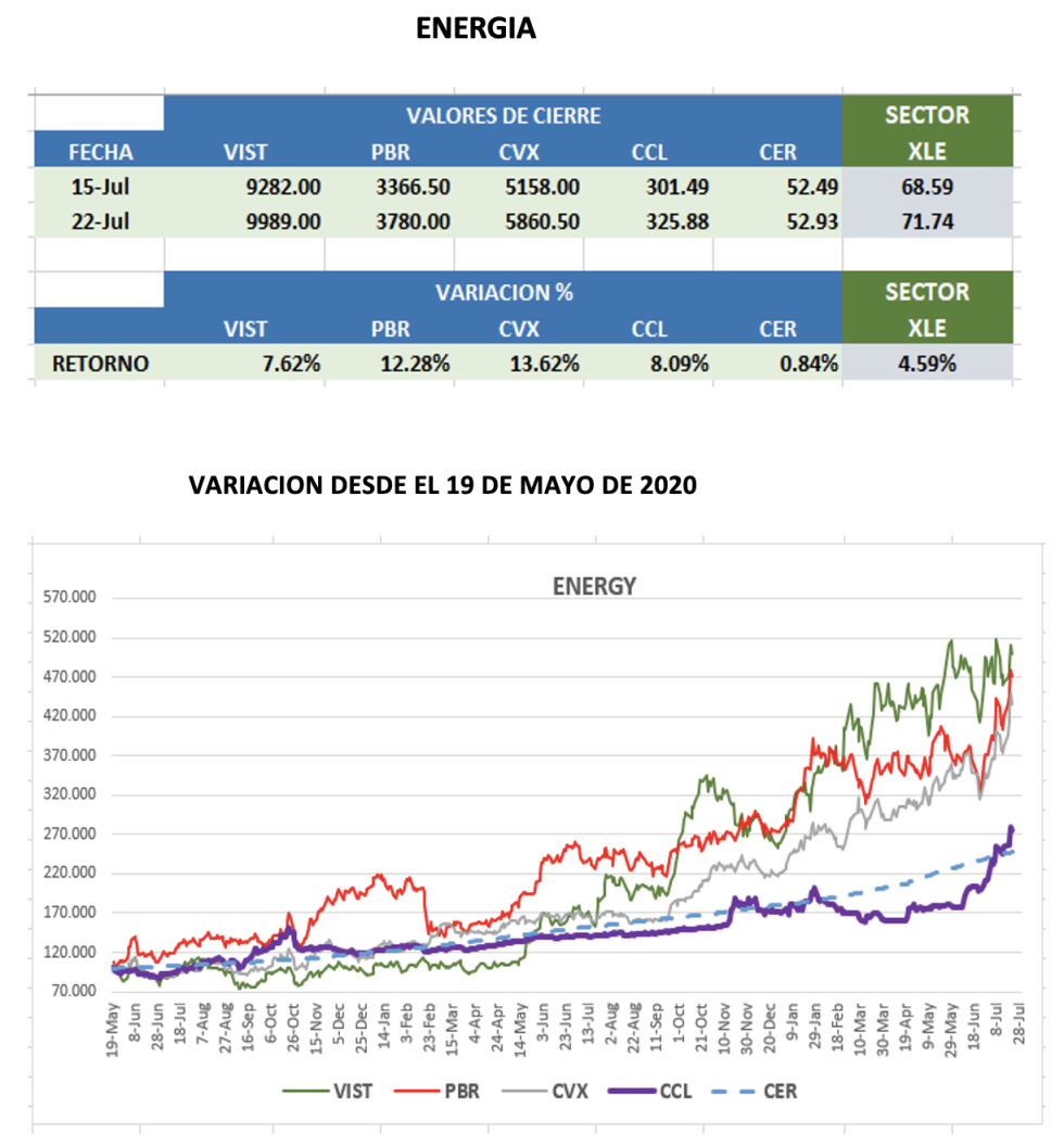 CEDEARs - Variación semanal al 22 de julio 2022