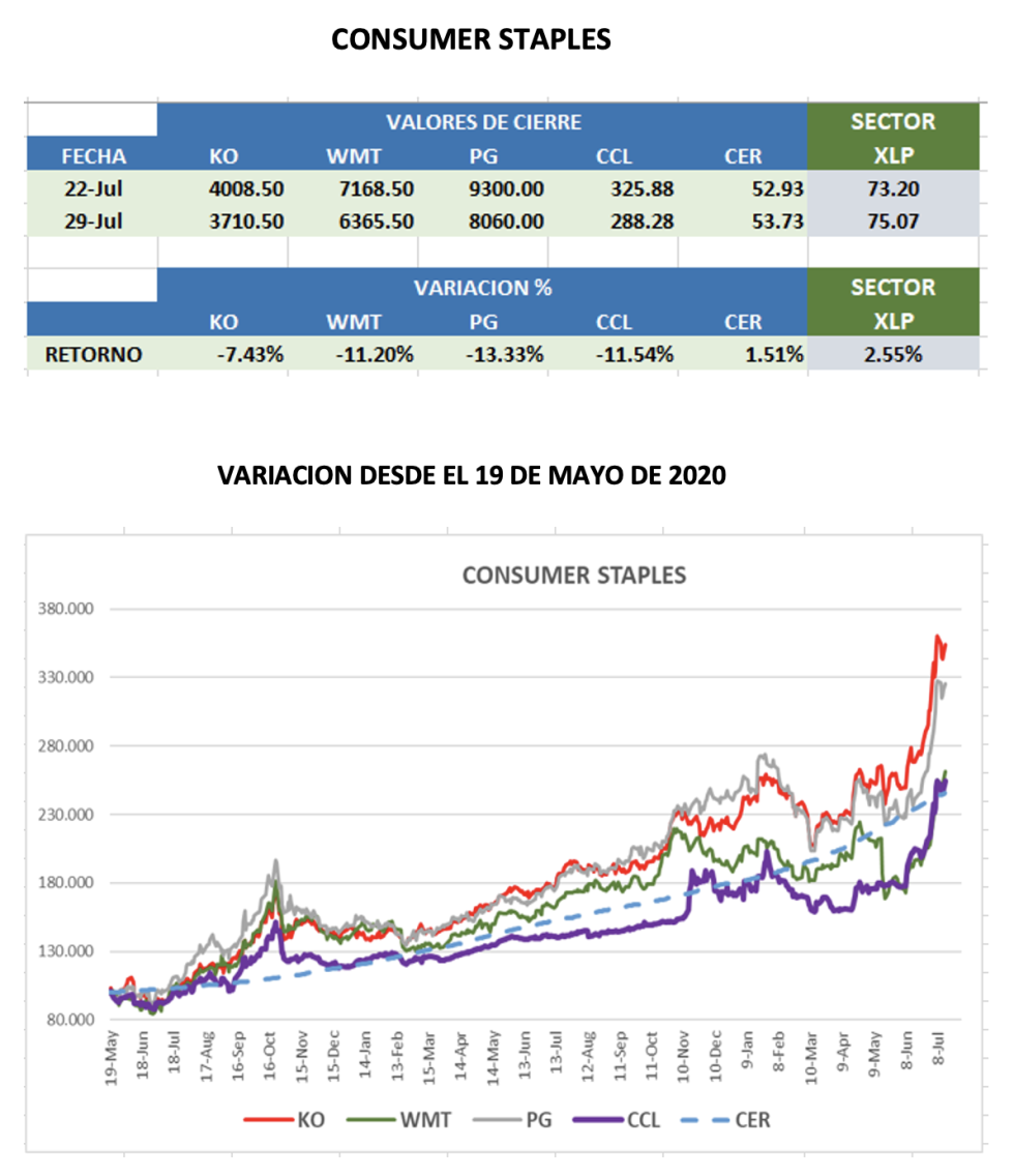 CEDEARs - Evolución semanal al 29 de julio 2022