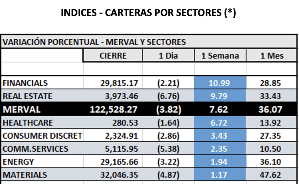 Indices bursátiles - MERVAL por sectores al 29 de julio 2022