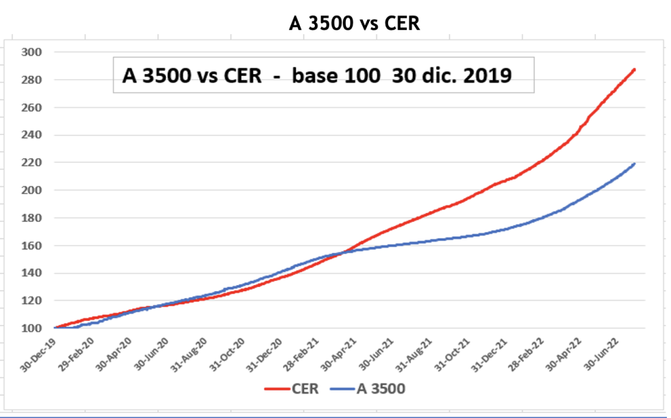 DOLAR - Evolución semanal al 29 de julio 2022